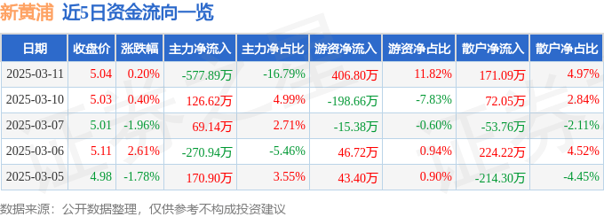 股票行情快报：新黄浦（600638）3月11日主力资金净卖出577.89万元