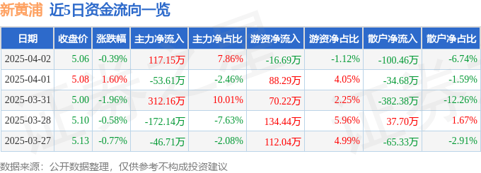 股票行情快报：新黄浦（600638）4月2日主力资金净买入117.15万元