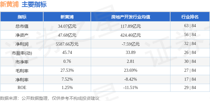 股票行情快报：新黄浦（600638）4月2日主力资金净买入117.15万元