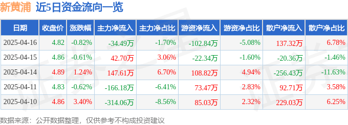 股票行情快报：新黄浦（600638）4月16日主力资金净卖出34.49万元