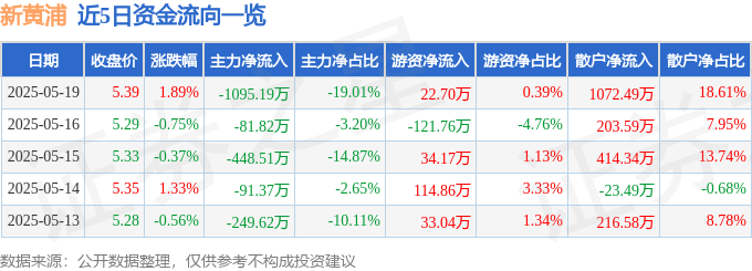 股票行情快报：新黄浦（600638）5月19日主力资金净卖出1095.19万元