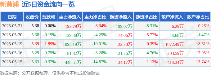 股票行情快报：新黄浦（600638）5月21日主力资金净买入192.79万元