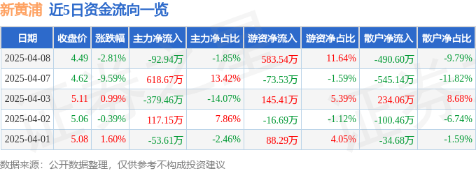 股票行情快报：新黄浦（600638）4月8日主力资金净卖出92.94万元