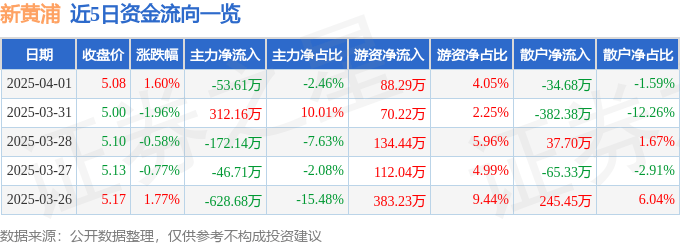 股票行情快报：新黄浦（600638）4月1日主力资金净卖出53.61万元