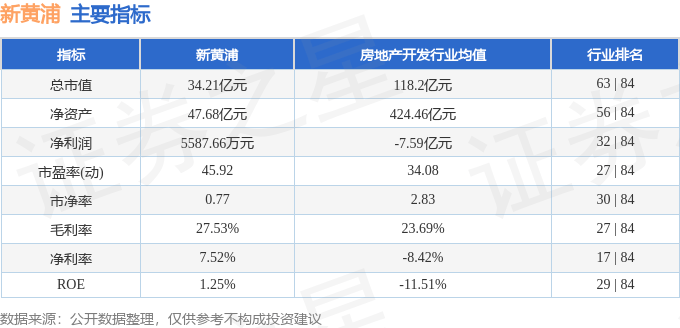 股票行情快报：新黄浦（600638）4月1日主力资金净卖出53.61万元