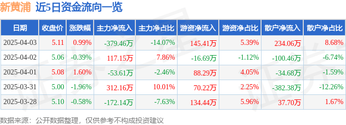 股票行情快报：新黄浦（600638）4月3日主力资金净卖出379.46万元