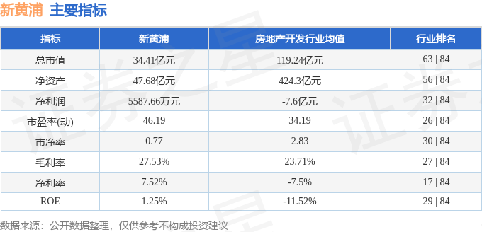 股票行情快报：新黄浦（600638）4月3日主力资金净卖出379.46万元
