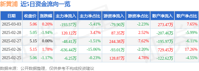 股票行情快报：新黄浦（600638）3月3日主力资金净卖出193.57万元