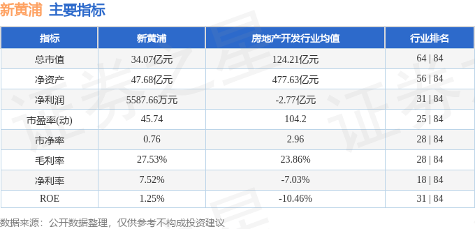 股票行情快报：新黄浦（600638）3月3日主力资金净卖出193.57万元