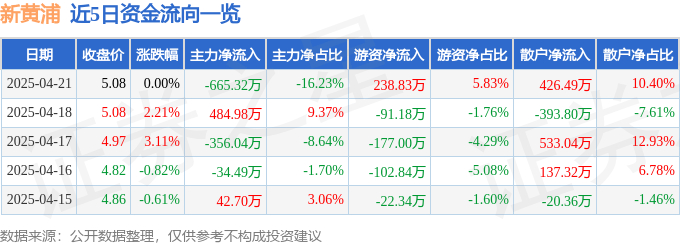 股票行情快报：新黄浦（600638）4月21日主力资金净卖出665.32万元