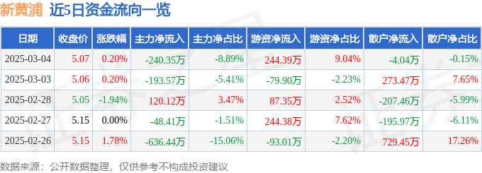 股票行情快报:新黄浦(600638)3月4日主力资金净卖出240.35万元