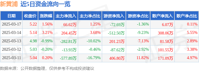 股票行情快报：新黄浦（600638）3月17日主力资金净买入66.62万元