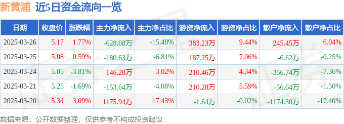 股票行情快报：新黄浦（600638）3月26日主力资金净卖出628.68万元