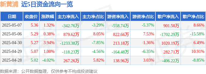 股票行情快报：新黄浦（600638）5月7日主力资金净卖出342.76万元