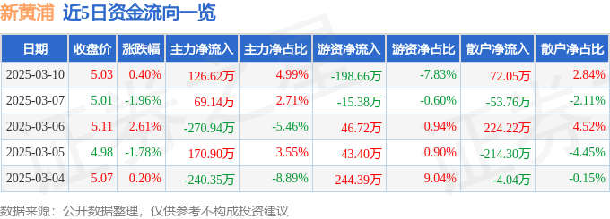 股票行情快报：新黄浦（600638）3月10日主力资金净买入126.62万元