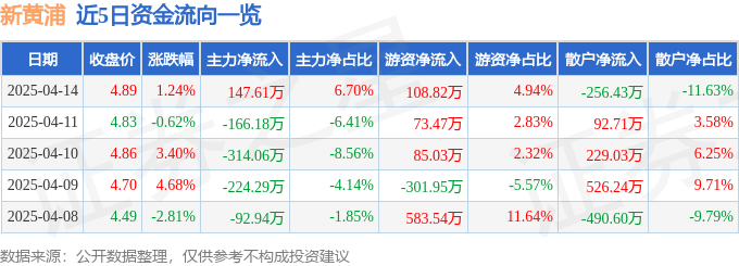 股票行情快报：新黄浦（600638）4月14日主力资金净买入147.61万元