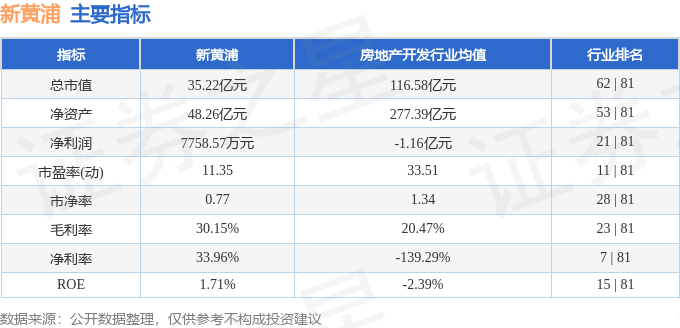 股票行情快报：新黄浦（600638）5月26日主力资金净卖出124.12万元