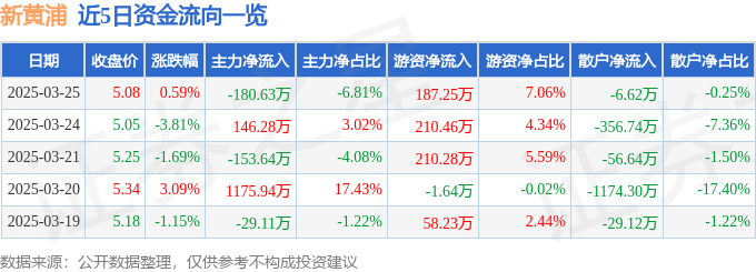 股票行情快报：新黄浦（600638）3月25日主力资金净卖出180.63万元