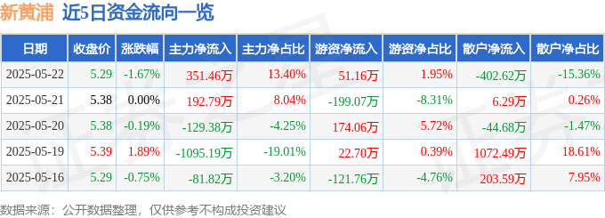 股票行情快报：新黄浦（600638）5月22日主力资金净买入351.46万元