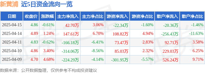 股票行情快报：新黄浦（600638）4月15日主力资金净买入42.70万元
