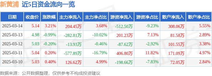 股票行情快报：新黄浦（600638）3月14日主力资金净买入204.45万元