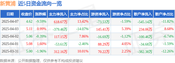 股票行情快报：新黄浦（600638）4月7日主力资金净买入618.67万元