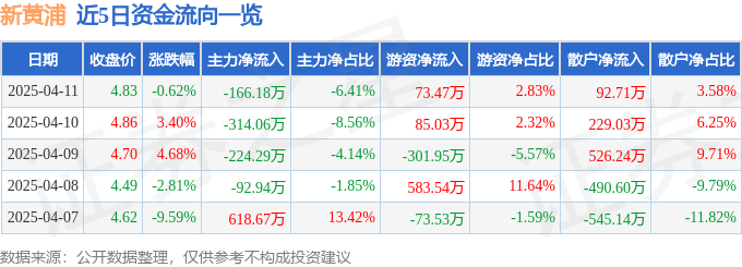 股票行情快报：新黄浦（600638）4月11日主力资金净卖出166.18万元