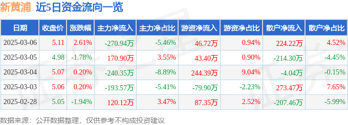 股票行情快报：新黄浦（600638）3月6日主力资金净卖出270.94万元