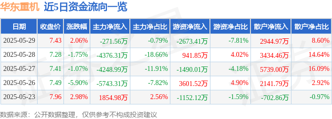 股票行情快报：华东重机（002685）5月29日主力资金净卖出271.56万元
