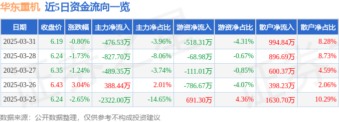 股票行情快报：华东重机（002685）3月31日主力资金净卖出476.53万元