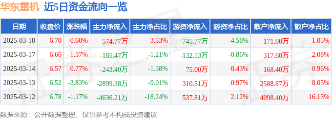 股票行情快报：华东重机（002685）3月18日主力资金净买入574.77万元