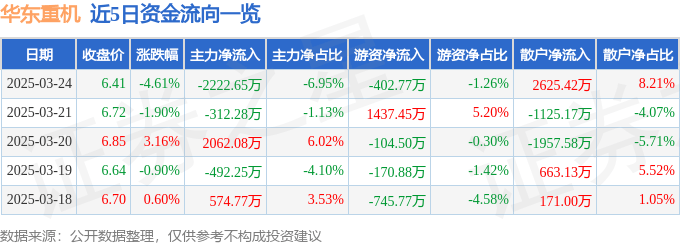 股票行情快报：华东重机（002685）3月24日主力资金净卖出2222.65万元