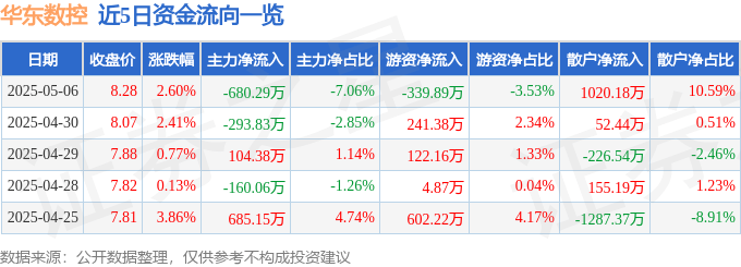股票行情快报：华东数控（002248）5月6日主力资金净卖出680.29万元