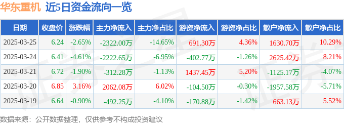 股票行情快报:华东重机(002685)3月25日主力资金净卖出2322.00万元