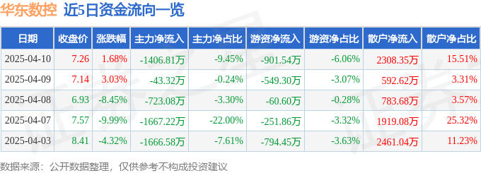 股票行情快报：华东数控（002248）4月10日主力资金净卖出1406.81万元