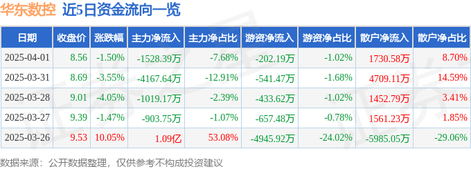股票行情快报：华东数控（002248）4月1日主力资金净卖出1528.39万元