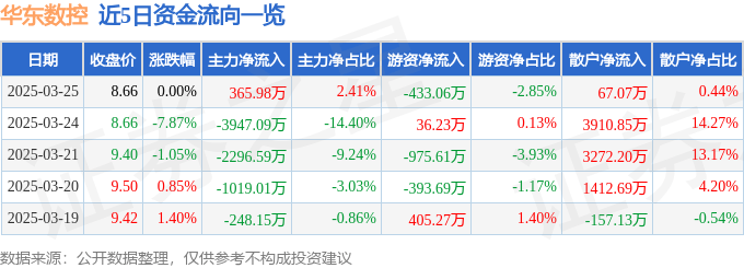 股票行情快报：华东数控（002248）3月25日主力资金净买入365.98万元