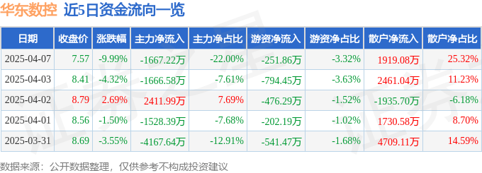 股票行情快报：华东数控（002248）4月7日主力资金净卖出1667.22万元