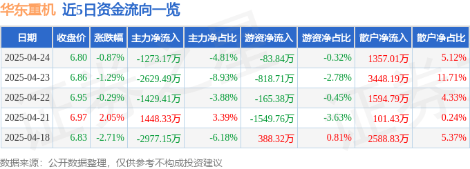 股票行情快报：华东重机（002685）4月24日主力资金净卖出1273.17万元
