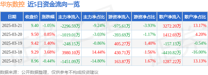 股票行情快报：华东数控（002248）3月21日主力资金净卖出2296.59万元