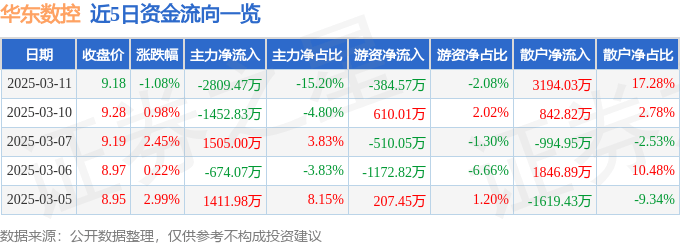 股票行情快报：华东数控（002248）3月11日主力资金净卖出2809.47万元