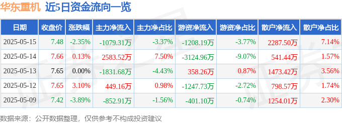 股票行情快报：华东重机（002685）5月15日主力资金净卖出1079.31万元