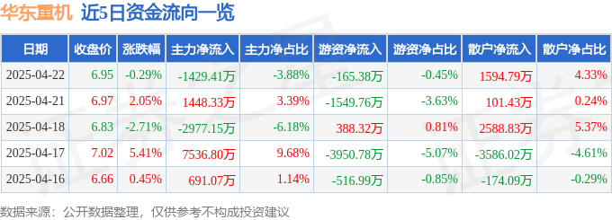 股票行情快报：华东重机（002685）4月22日主力资金净卖出1429.41万元