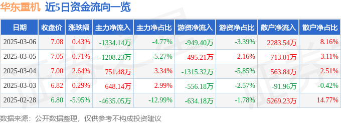 股票行情快报：华东重机（002685）3月6日主力资金净卖出1334.14万元