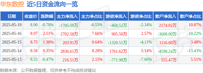 股票行情快报：华东数控（002248）5月19日主力资金净卖出1705.50万元