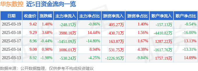 股票行情快报：华东数控（002248）3月19日主力资金净卖出248.15万元