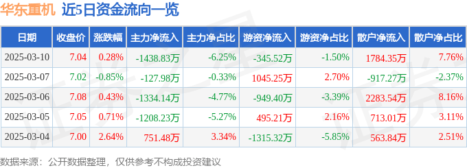 股票行情快报：华东重机（002685）3月10日主力资金净卖出1438.83万元