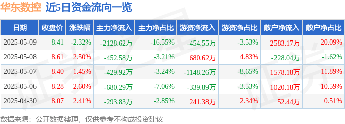 股票行情快报：华东数控（002248）5月9日主力资金净卖出2128.62万元