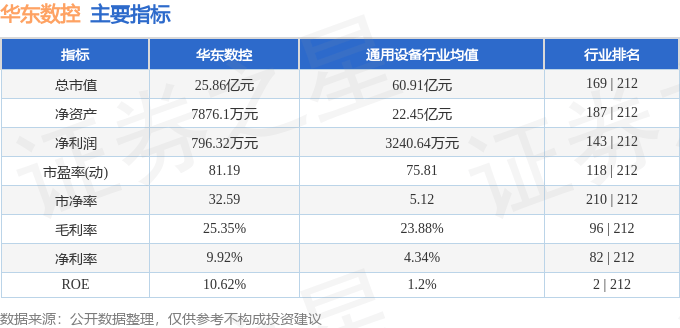 股票行情快报：华东数控（002248）5月9日主力资金净卖出2128.62万元