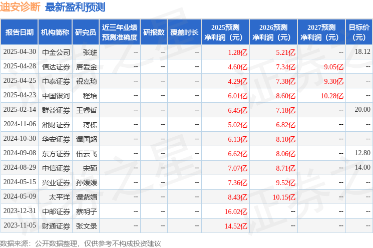 太平洋：给予迪安诊断买入评级